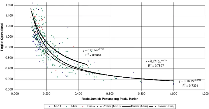 Grafik 3. Hubungan tingkat operasional dengan rasio jumlah p enumpang peak dengan jumlah penumpang harianBesarnya angka keterkaitan (R²) menunjukkan tingkat signifikansi hubungan keduanya