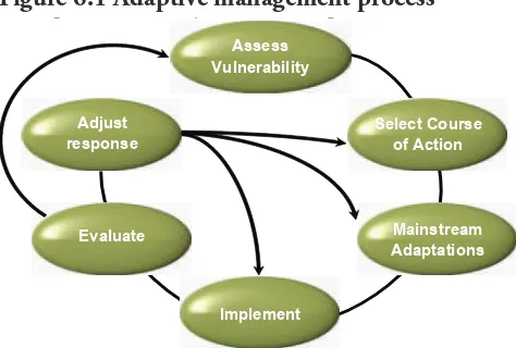 Figure 6.1 Adaptive management processFigure 6.1 Adaptive M anagement Process 