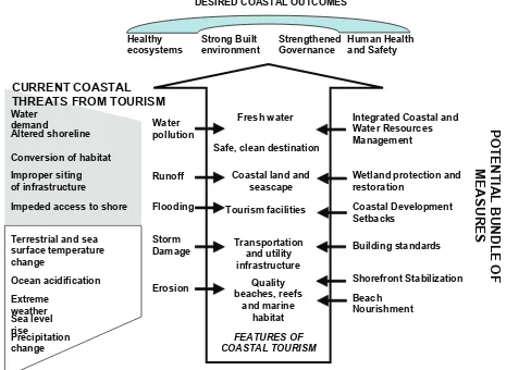 Figure 4.2 Mainstreaming adaptation in coastal tourism
