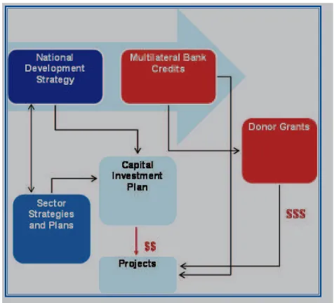 Figure 4.3 Adaptation can be mainstreamed within the national development strategy, sector strategies, or donor grants 