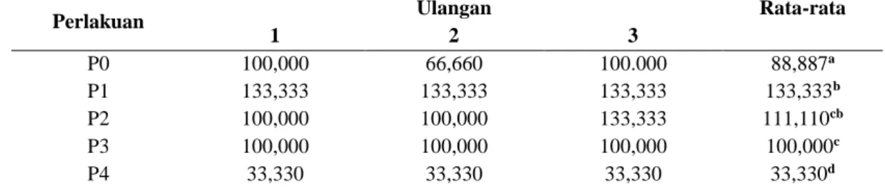 Tabel 4. Rata-Rata Pertambahan Bobot Badan Kambing Lakor Per Ekor Per Hari (Gram) 