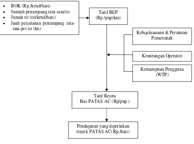 Gambar 1. Proses Perhitungan Pendapatan Yang Diperlukan Oleh  Trayek Bus Patas AC