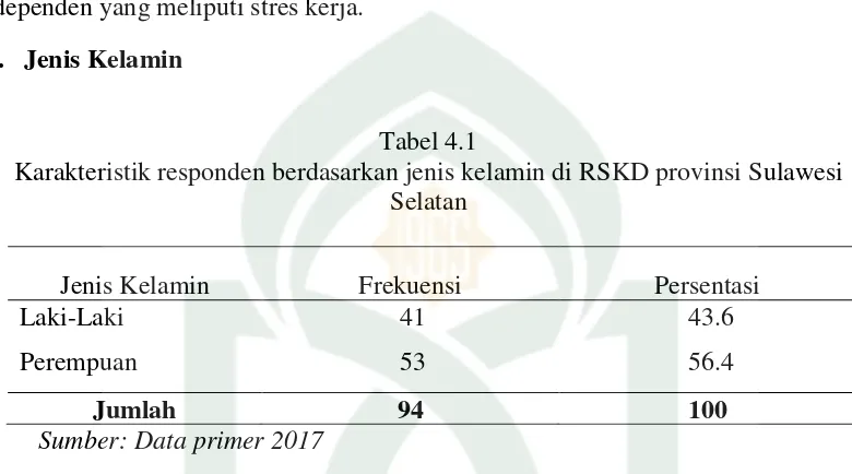 Tabel 4.2 Karakteristik responden berdasarkan status perkawinan di RSKD provinsi Sulawesi 