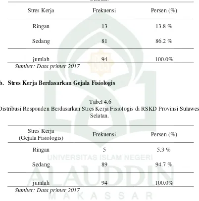 Tabel 4.6 Distribusi Responden Berdasarkan Stres Kerja Fisiologis di RSKD Provinsi Sulawesi Selatan