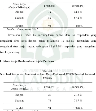 Tabel 4.8 Distribusi Responden Berdasarkan Stres Kerja Perilaku di RSKD Provinsi Sulawesi 