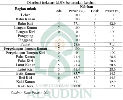 Tabel 4.5 Distribusi frekuensi MSDs berdasarkan keluhan 