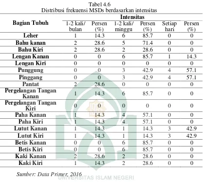 Tabel 4.6 Distribusi frekuensi MSDs berdasarkan intensitas 
