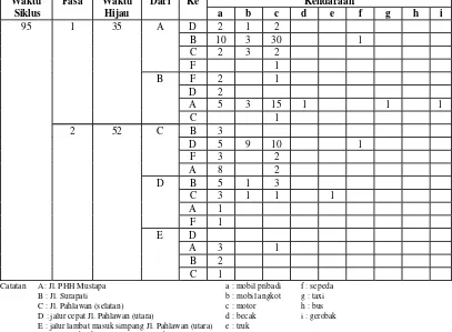 Tabel 2 Data Arus Lalu Lintas di Simpang Jl. P.H.H. Mustapa - Jl. Pahlawan - Jl. Surapati (contoh datauntuk 1 siklus, 07.00.00 - 07.01.35)[kendaraan/detik hijau]