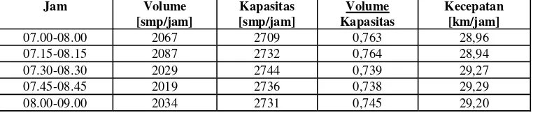 Tabel 3 Parameter dan Kinerja Lalu Lintas di Jalan P.H.H. Mustapa (dengan Itenas)