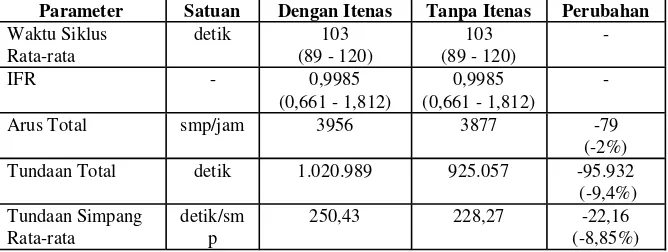 Tabel 6 Kinerja Persimpangan Jl. P. H. H. Mustapa - Jl. Pahlawan - Jl. Surapati