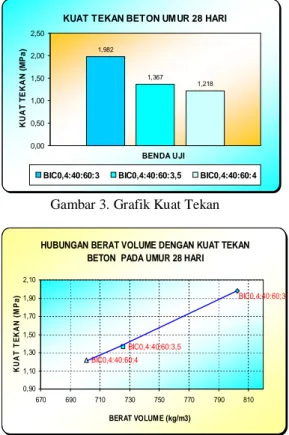 Gambar 4. Grafik hubungan antara Berat  Volume dengan Kuat Tekan beton 
