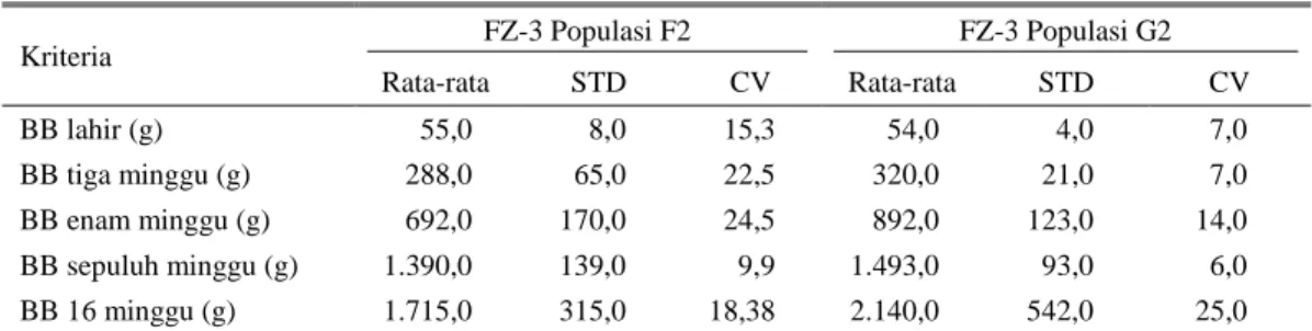 Tabel 2. Performans produksi kelinci FZ3 populasi F2 dan populasi G2  