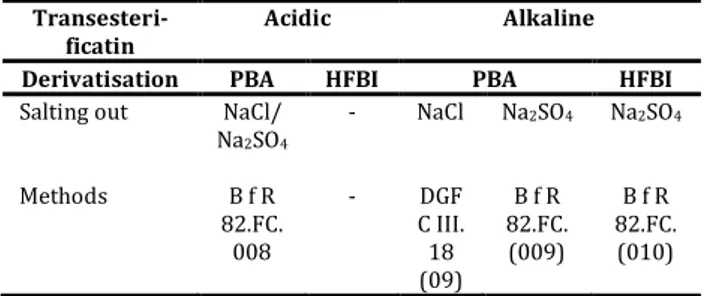 Table  1.  shows  the  method  of  classification  of  two  indirect  methods:  (a)  acidic   trans-esterification,  and  (b)  alkaline  trans-esterification