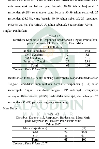 Tabel 4.2 Distribusi Karakteristik Responden Berdasarkan Tingkat Pendidikan 