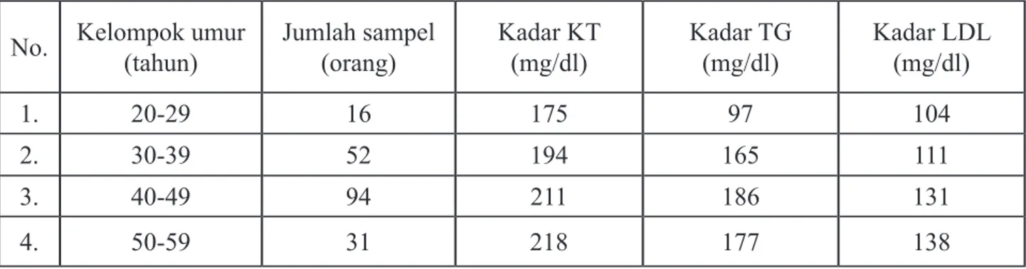 Tabel 1 dapat lebih jelas menunjukkan kadar  kolesterol total, trigliserida, dan LDL pada  em-pat  kelompok  umur