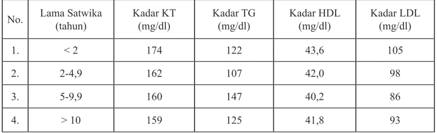 Tabel	2	Profil	Lipid	Bhakta sai Denpasar yang Vegetarian (satwika)