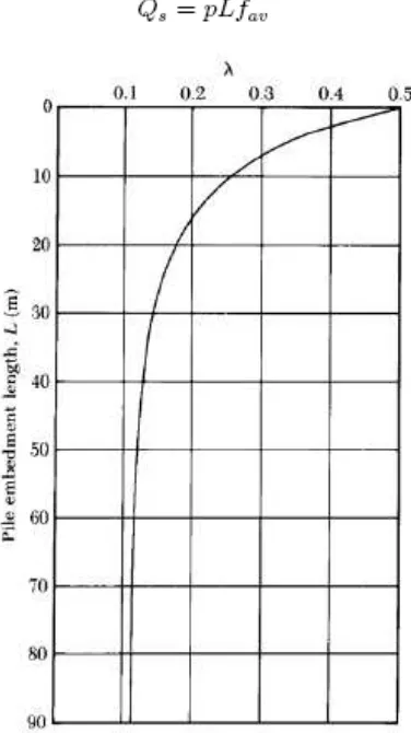 Gambar 9  Variasi λ  dengan panjang tiang (McClelland, 1974) 