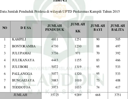 Tabel 4.1 Data Jumlah Penduduk Perdesa di wilayah UPTD Puskesmas Kampili Tahun 2015 