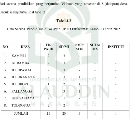 Tabel 4.2 Data Sarana  Pendidikan di wilayah UPTD Puskesmas Kampili Tahun 2015 