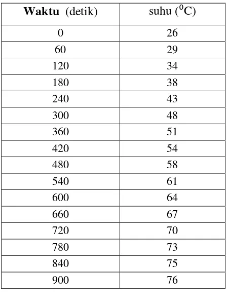 Tabel 4.12 Data Pengujian Daya Spirtus 