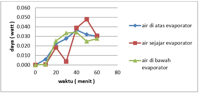 Gambar 4.18   Grafik hubungan daya pipa osilasi  dengan waktu          berdasarkan jumlah udara dalam sistem 