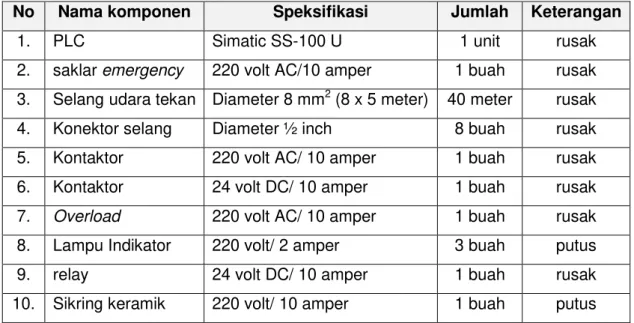 Tabel 2.  Komponen suku cadang. 