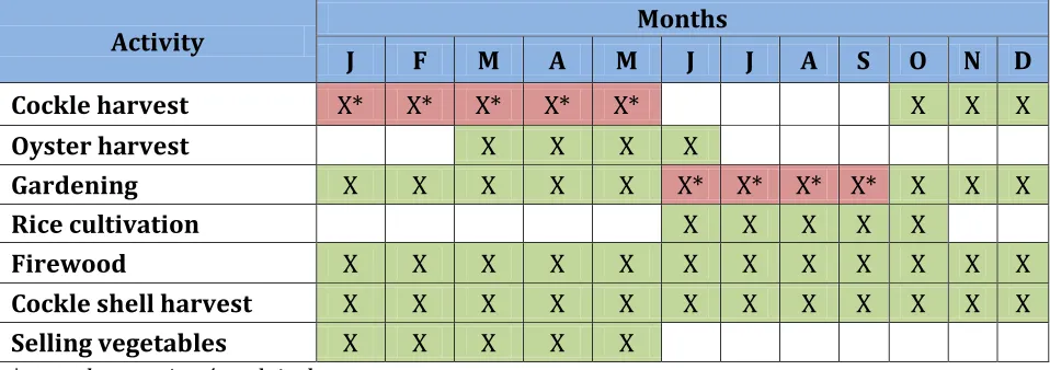 Table 3. Women activities’ calendar. 