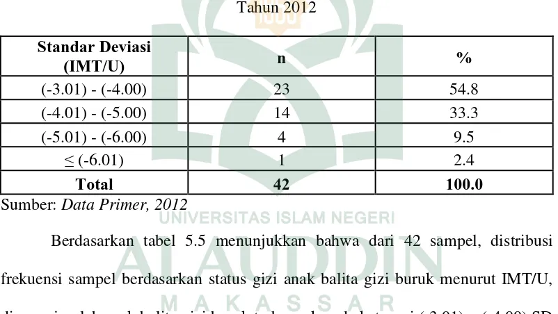 Tabel 5.5 Distribusi Frekuensi Sampel Berdasarkan Status Gizi Anak Balita menurut IMT/U 