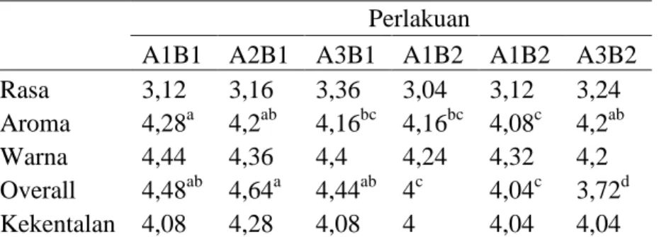 Tabel 1.  Rerata skor kesukaan pada parameter sensoris Emulsi Minyak Sawit merah  Perlakuan 