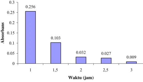 Gambar 7. Hasil pengukuran absorbans pada penentuan waktu  optimum (λ= 445 nm) 