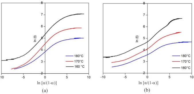 Gambar 5. Plot ln t vs ln (α/(1-α)) pada (a) R1 dan (b) R3.