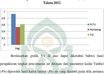 Grafik 5.1 Hasil Pengukuran Kualitas Air Sungai Tallo Di Kota Makassar 
