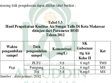 Tabel 5.3 Hasil Pengukuran Kualitas Air Sungai Tallo Di Kota Makassar 
