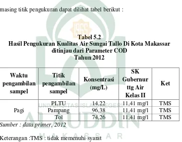 Tabel 5.2 Hasil Pengukuran Kualitas Air Sungai Tallo Di Kota Makassar 