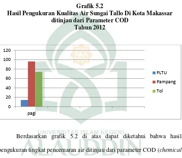 Grafik 5.2 Hasil Pengukuran Kualitas Air Sungai Tallo Di Kota Makassar 