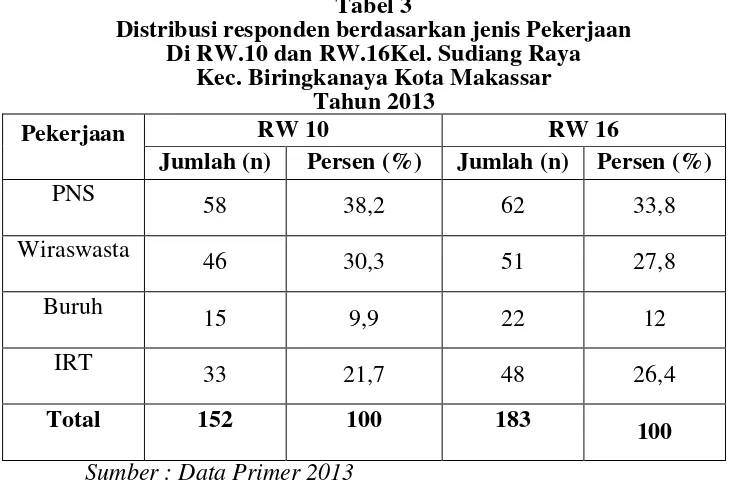 Tabel 3 Distribusi responden berdasarkan jenis Pekerjaan 