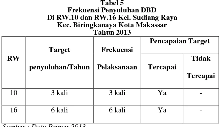 Tabel 5 Frekuensi Penyuluhan DBD 