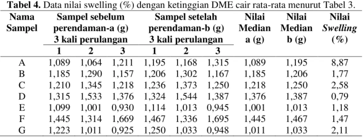 Tabel 4. Data nilai swelling (%) dengan ketinggian DME cair rata-rata menurut Tabel 3