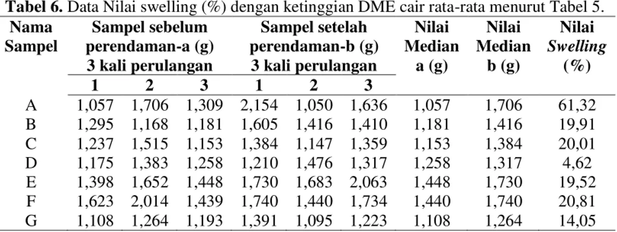 Tabel 6. Data Nilai swelling (%) dengan ketinggian DME cair rata-rata menurut Tabel 5