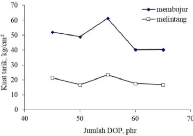 Gambar  2.  Grafik  hubungan jumlah  pemlastis  DOP dalam kompon lapisan atas terhadap kekuatan tarik kulit sintesis.