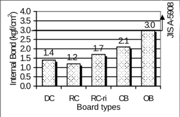 Figure 6. Histogram of board MOR 
