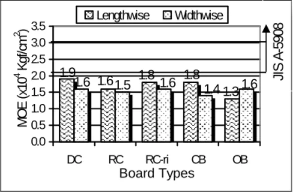 Figure 7. Histogram of board MOE 