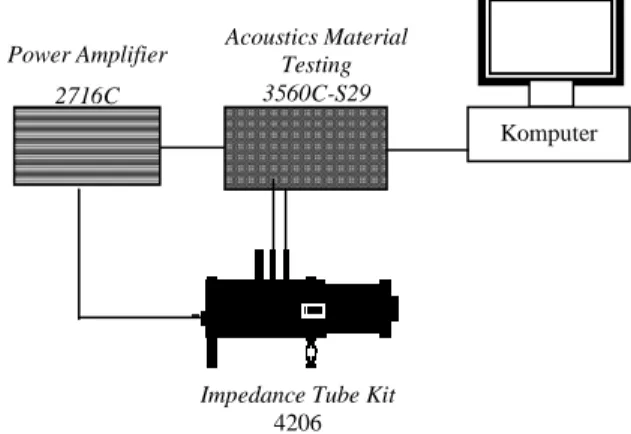 Gambar 1. Diagram alat pengukuran koefisien  absorbsi dengan tabung impedansi .  Rangkaian alat terdiri dari: 