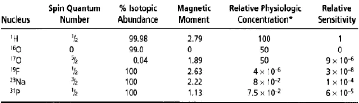 Tabel 2.1 Inti yang bersifat magnetic ( Busberg, 2002 ) 