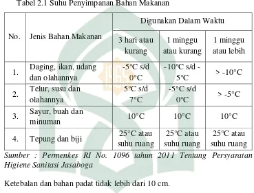 Tabel 2.1 Suhu Penyimpanan Bahan Makanan 