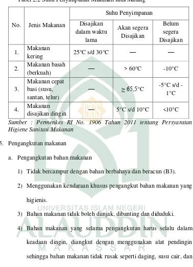 Tabel 2.2 Suhu Penyimpanan Makanan Jadi/Matang 