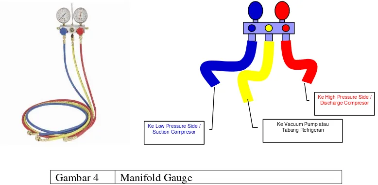Gambar 4 Manifold Gauge 