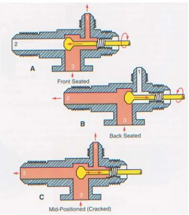 Gambar 6 Katup Servis di discharge Kompresor 