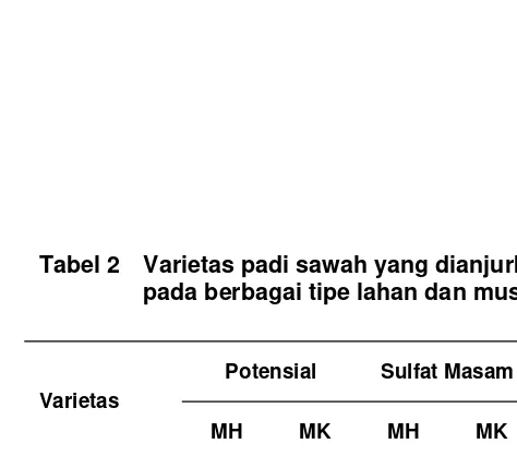 Tabel 2 Varietas padi sawah yang dianjurkan ditanam 