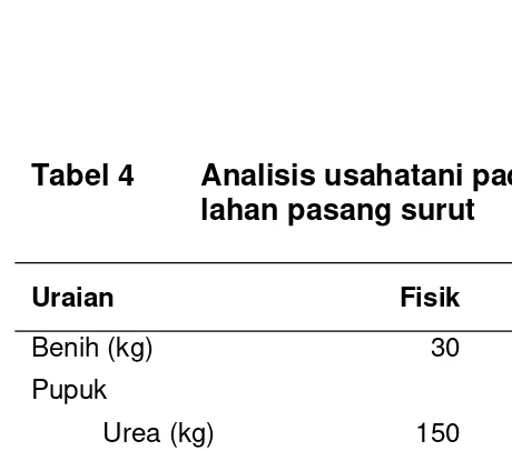 Tabel 4 Analisis usahatani padi sawah di 